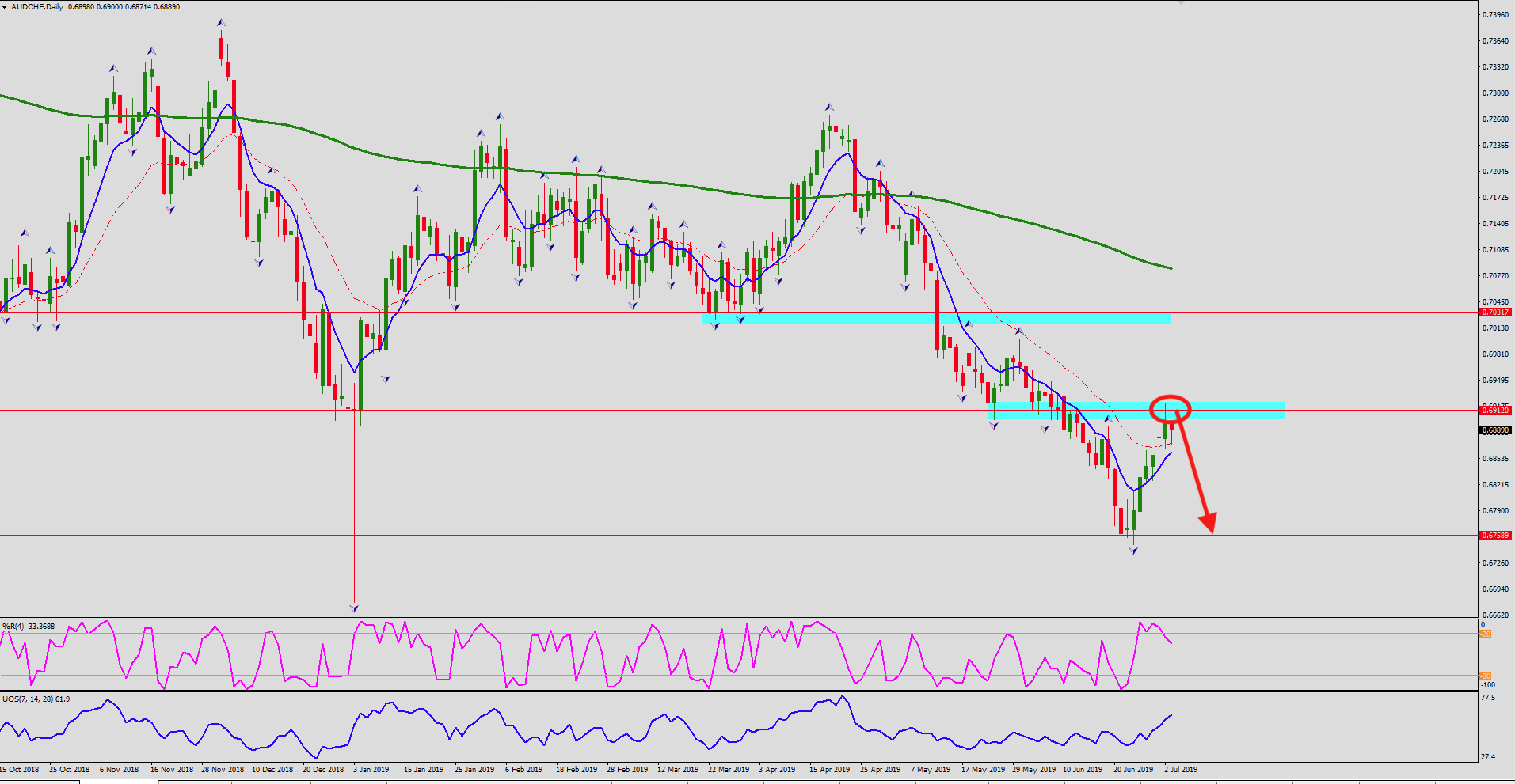 AUDCHF