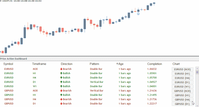 Индикаторът "Price Action Dashboard"