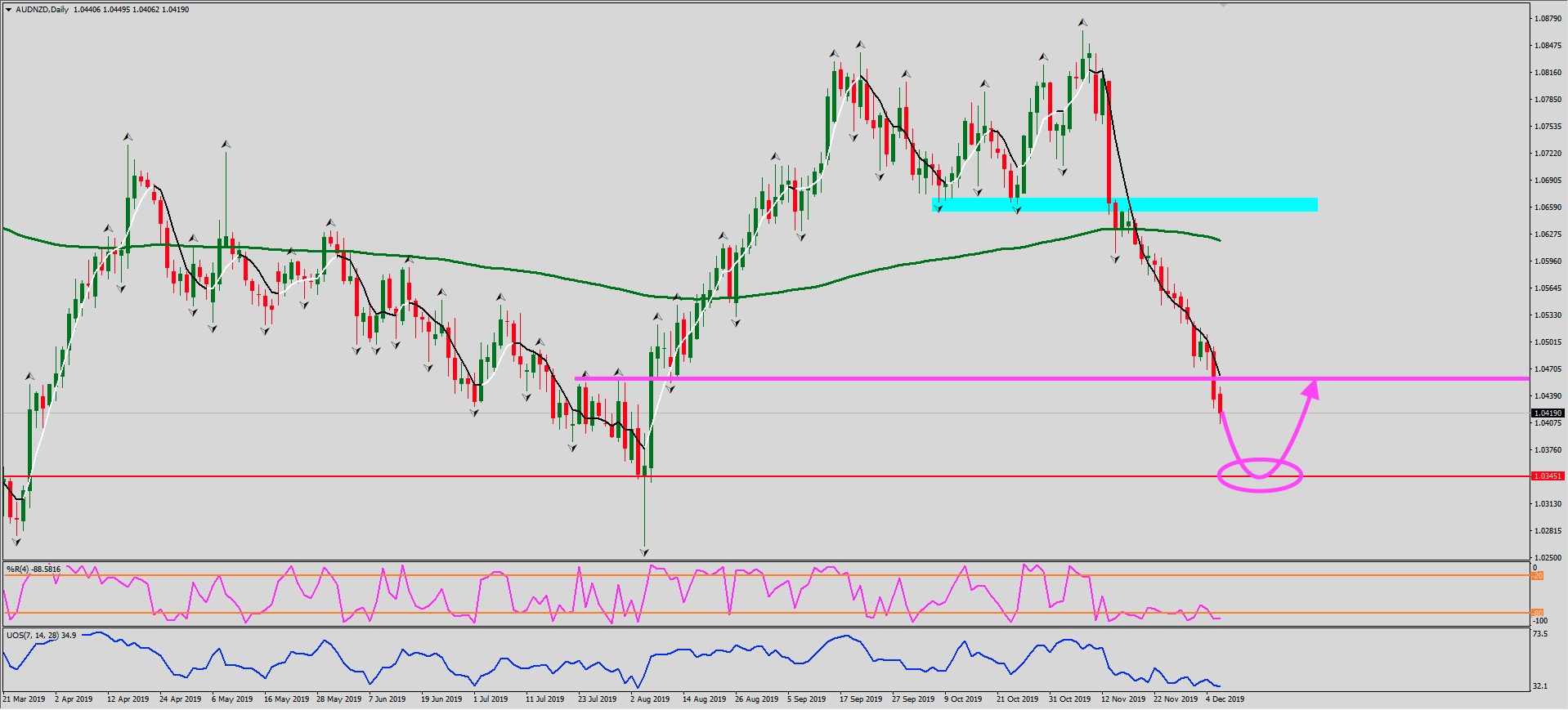 AUDNZD AUDNZD