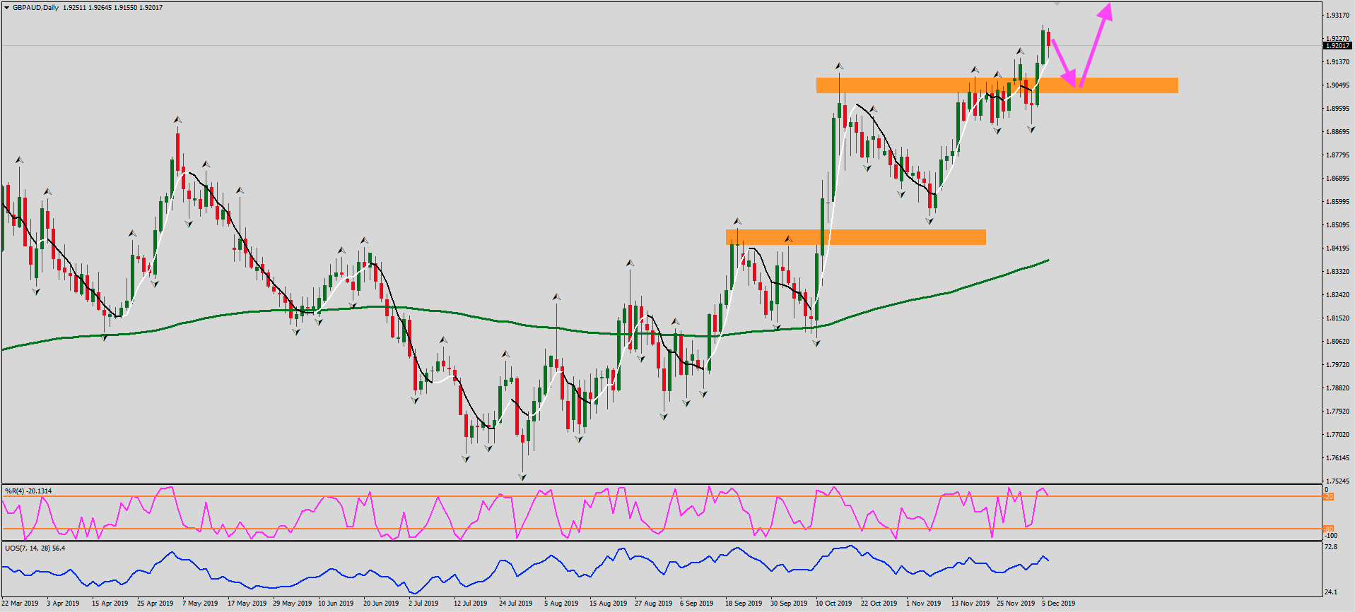 GBPAUD