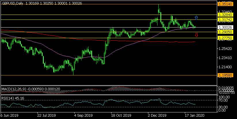 Дневна графика на GBP/USD