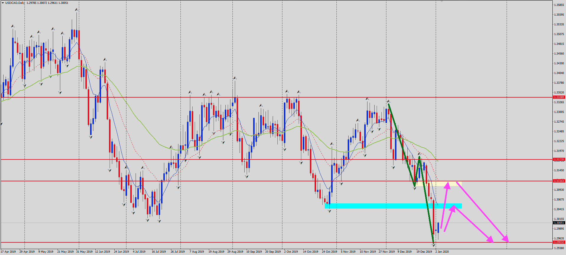 USDCAD 2020-01-05 at 11.43.23