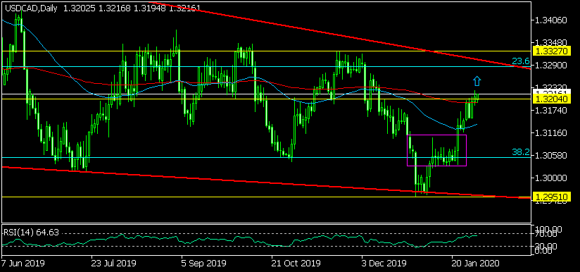 Дневна графика на USD/CAD