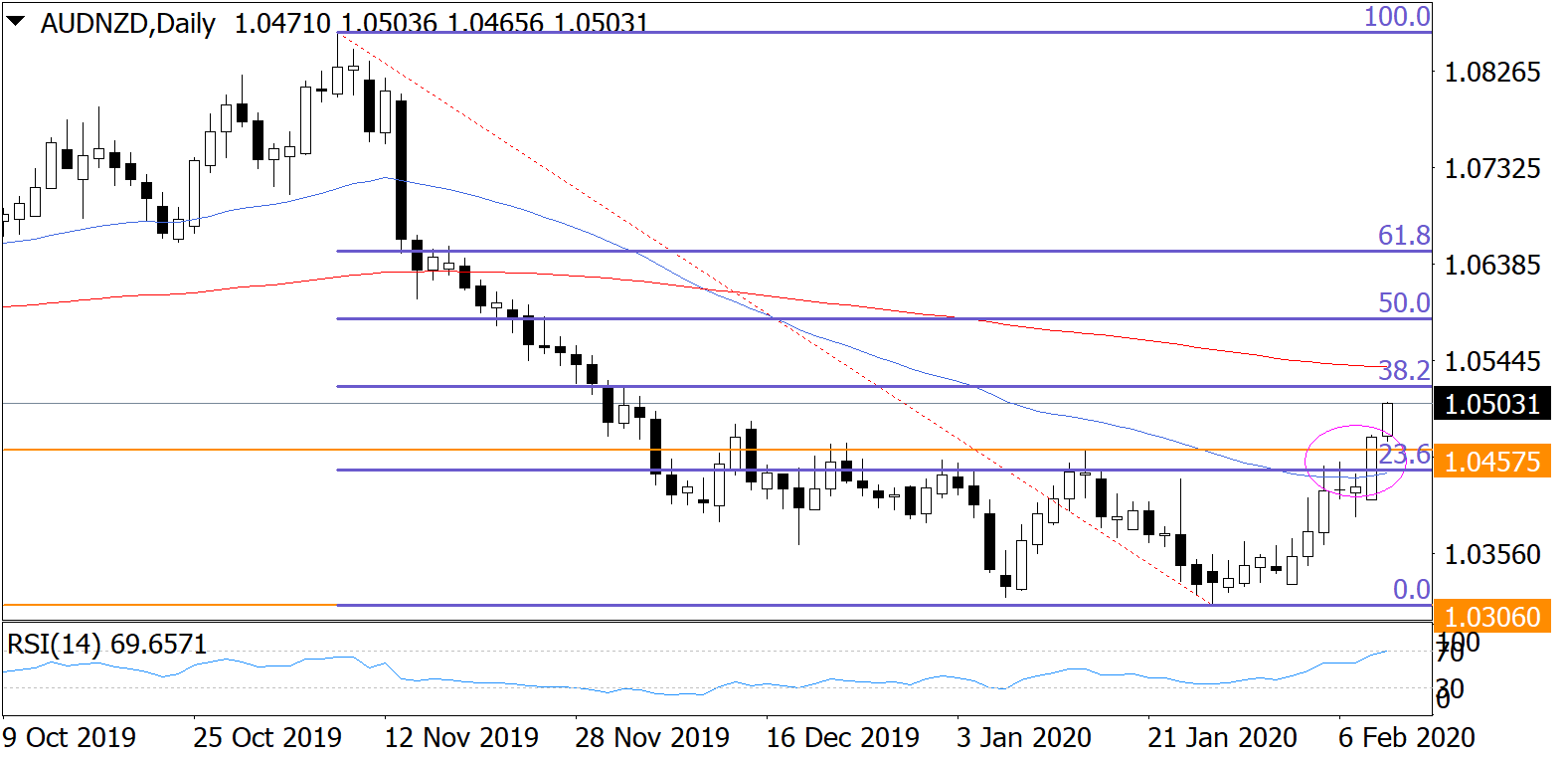 Дневна графика на AUD/NZD
