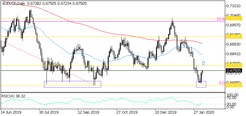Дневна графика на AUD/USD