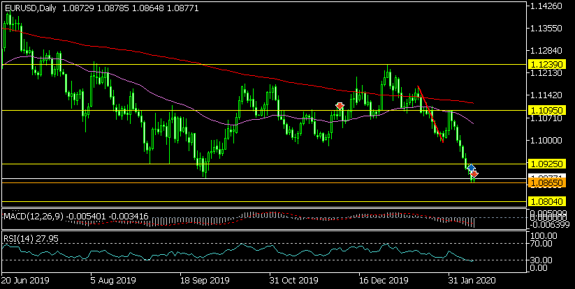 Дневна графика на EUR/USD