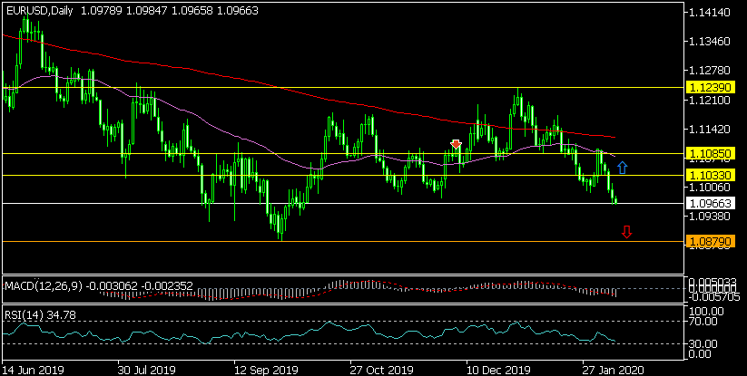 Дневна графика на EUR/USD
