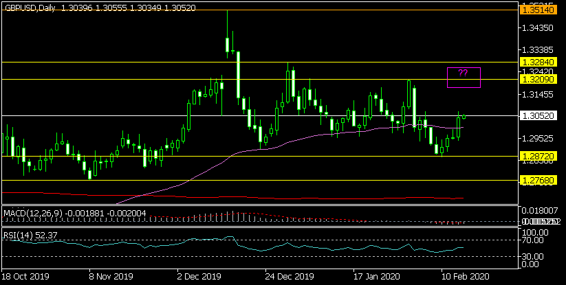 Дневна графика на GBP/USD