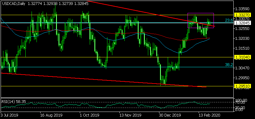 Дневна графика на USD/CAD