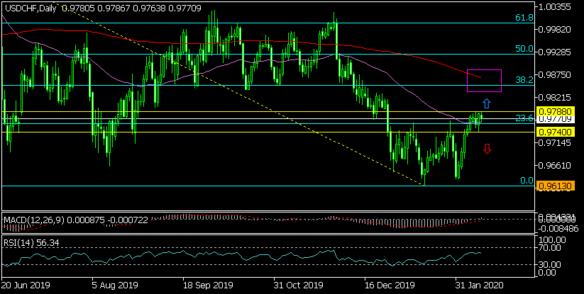 Дневна графика на USD/CHF
