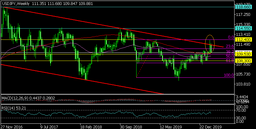 Седмична графика на USD/JPY