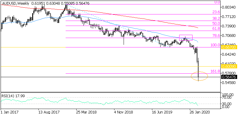 Седмична графика на AUD/USD