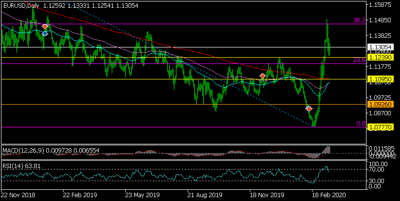 Дневна графика на EUR/USD