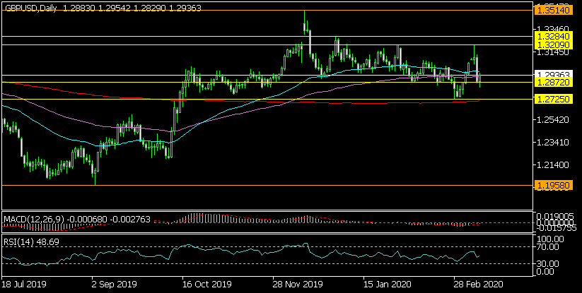Дневна графика на GBP/USD