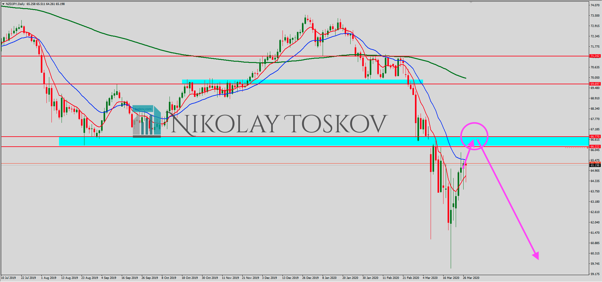 NZDJPY 2020-03-29 at 11.27.03