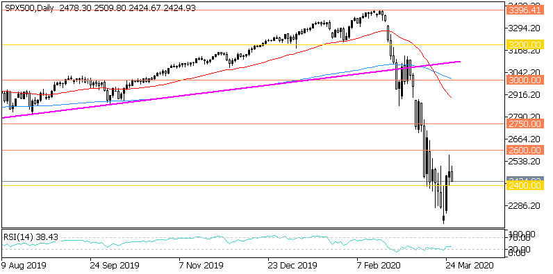 Дневна графика на S&P 500