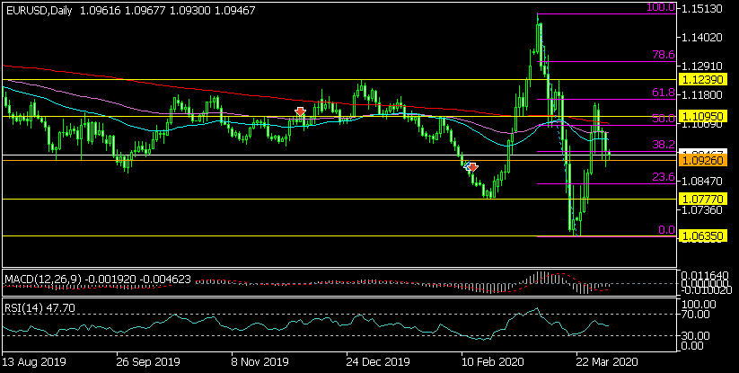 Дневна графика на EUR/USD