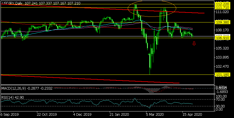 Дневна графика на USD/JPY