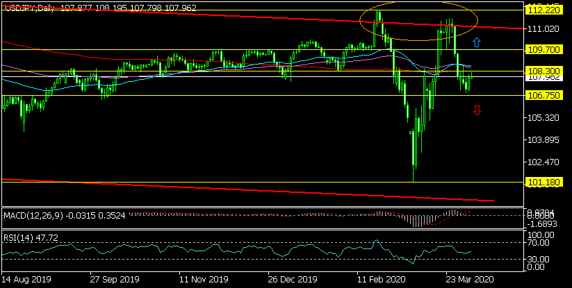 Дневна графика на USD/JPY