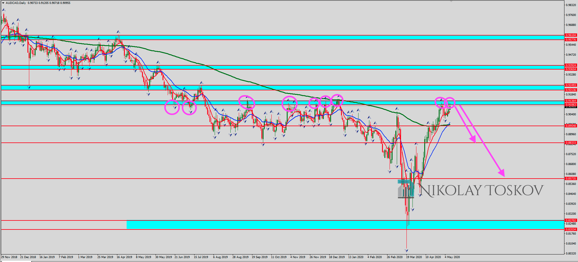 AUDCAD 2020-05-10 at 17.51.53
