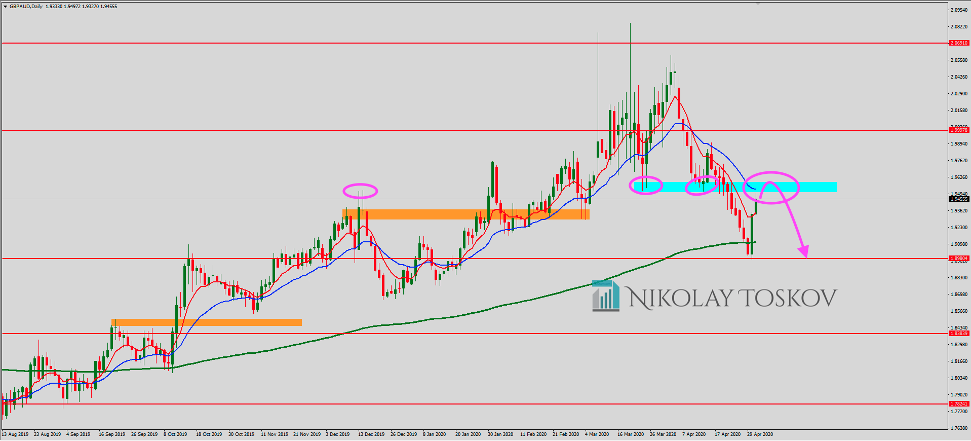 GBPAUD 2020-05-03 at 14.16.59