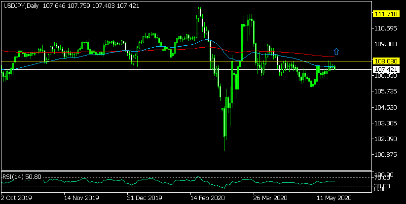 Дневна графика на USD/JPY