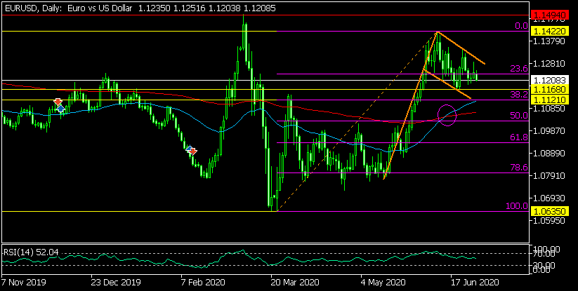Дневна графика на EUR/USD