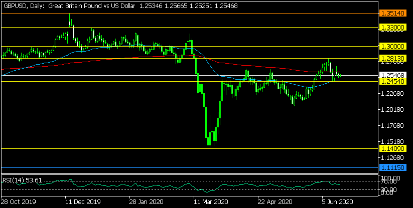 Дневна графика на GBP/USD