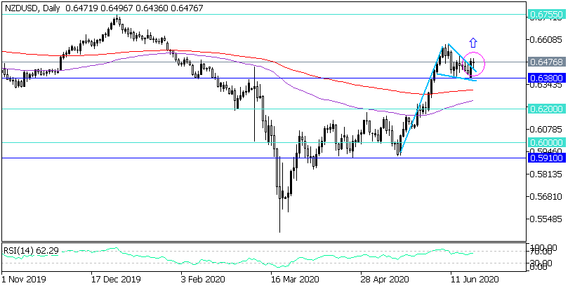 Дневна графика на NZD/USD