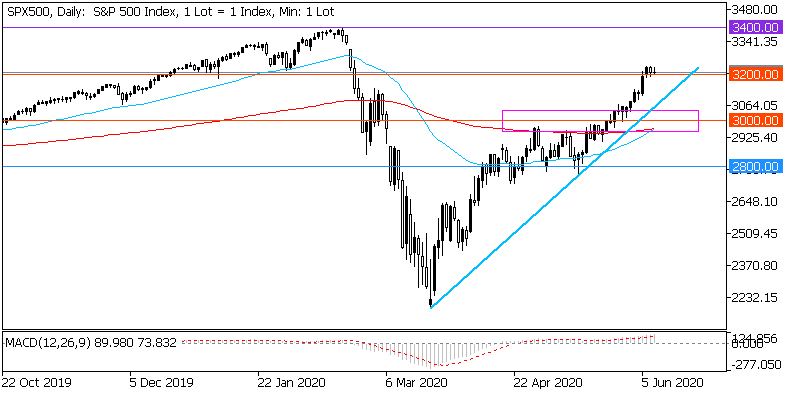 Дневна графика на S&P 500