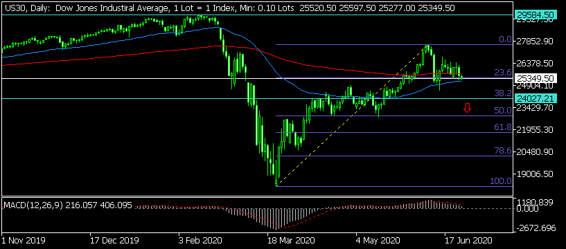 Дневна графика на Dow Jones 30