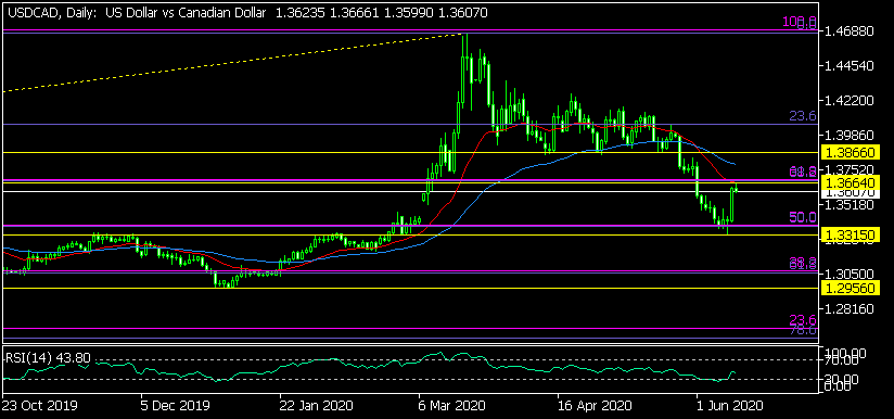 Дневна графика USD/CAD