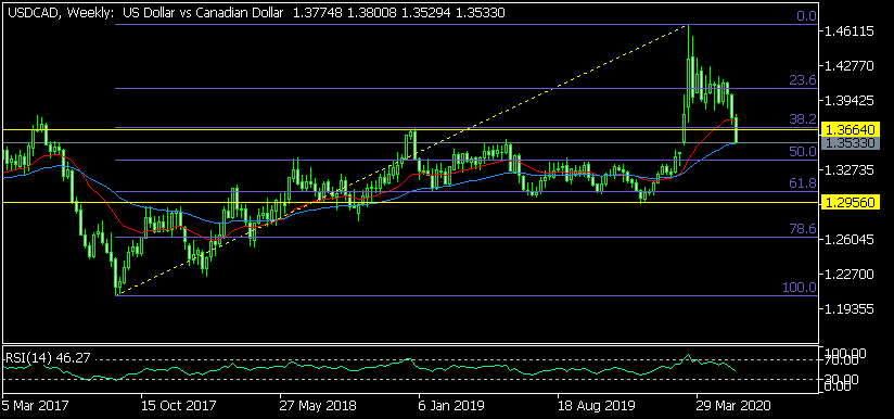 Седмична графика на USD/CAD
