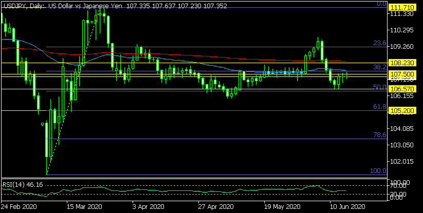 Дневна графика на USD/JPY