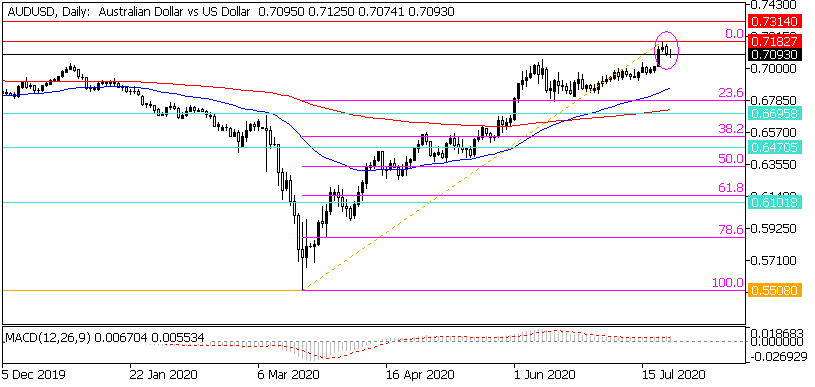 Дневна графика на AUD/USD