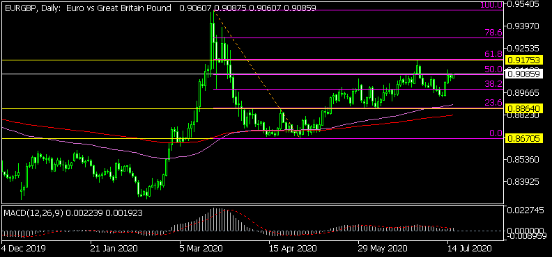 Дневна графика на EUR/GBP