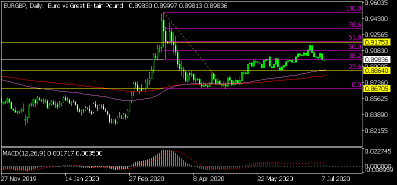 Дневна графика на EUR/GBP