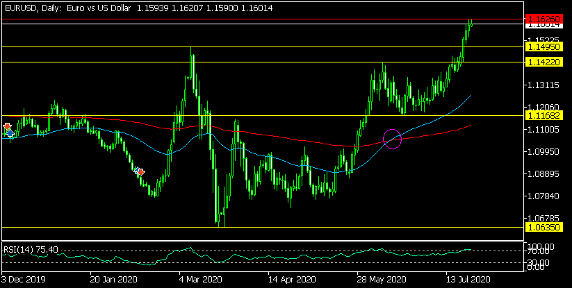 Дневна графика на EUR/USD
