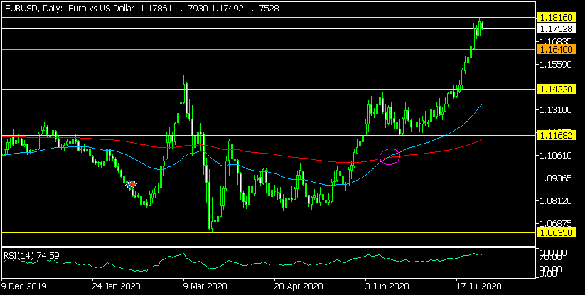 Дневна графика на EUR/USD