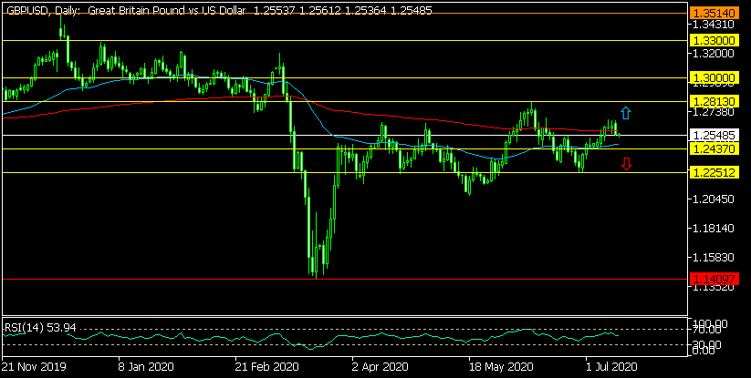 Дневна графика ва GBP/USD
