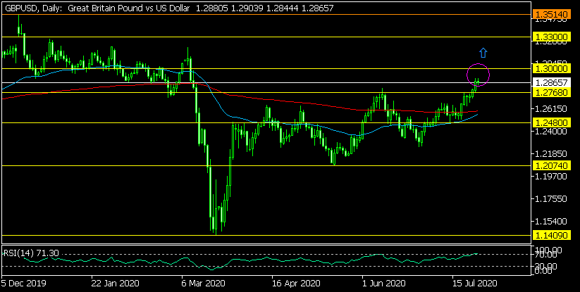 Дневна графика на GBP/USD