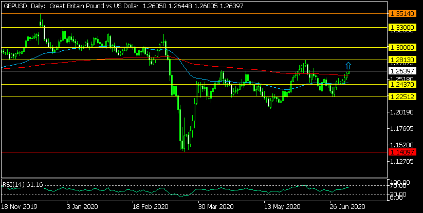 Дневна графика на GBP/USD