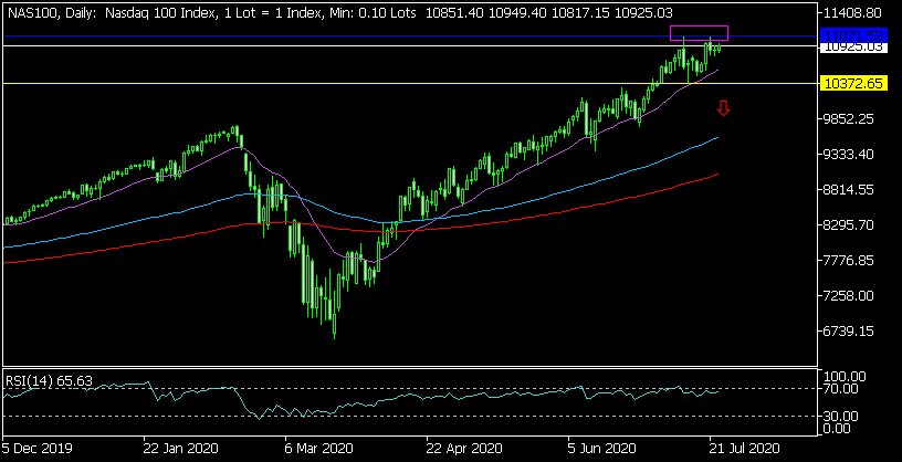 Дневна графика на NASDAQ 100