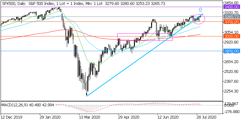 Дневна графика на S&P 500