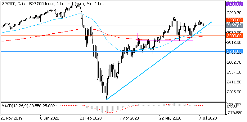 Дневна графика на S&P 500