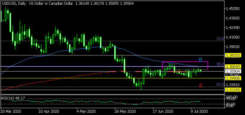 Дневна графика на USD/CAD