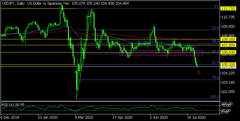 Дневна графика на USD/JPY
