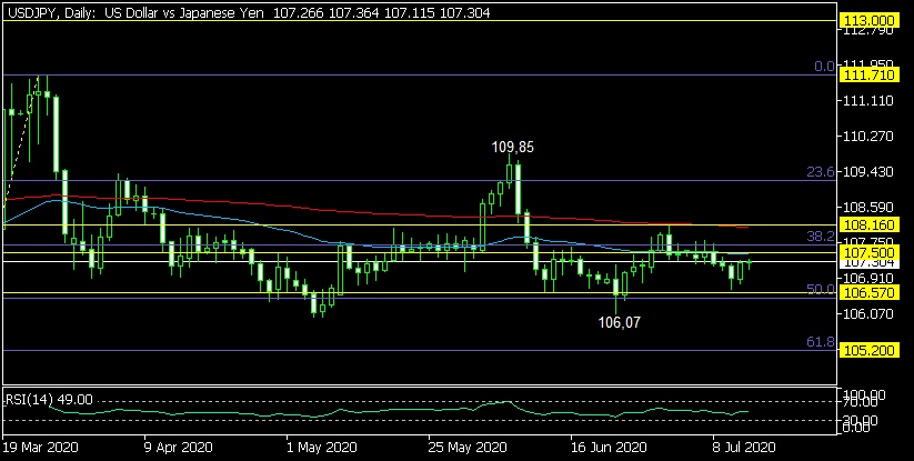 Дневна графика на USD/JPY