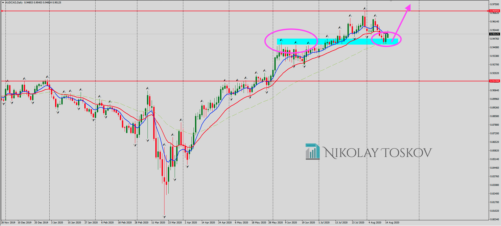 AUDCAD