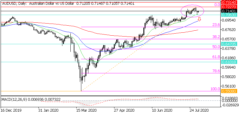 Дневна графика на AUD/USD